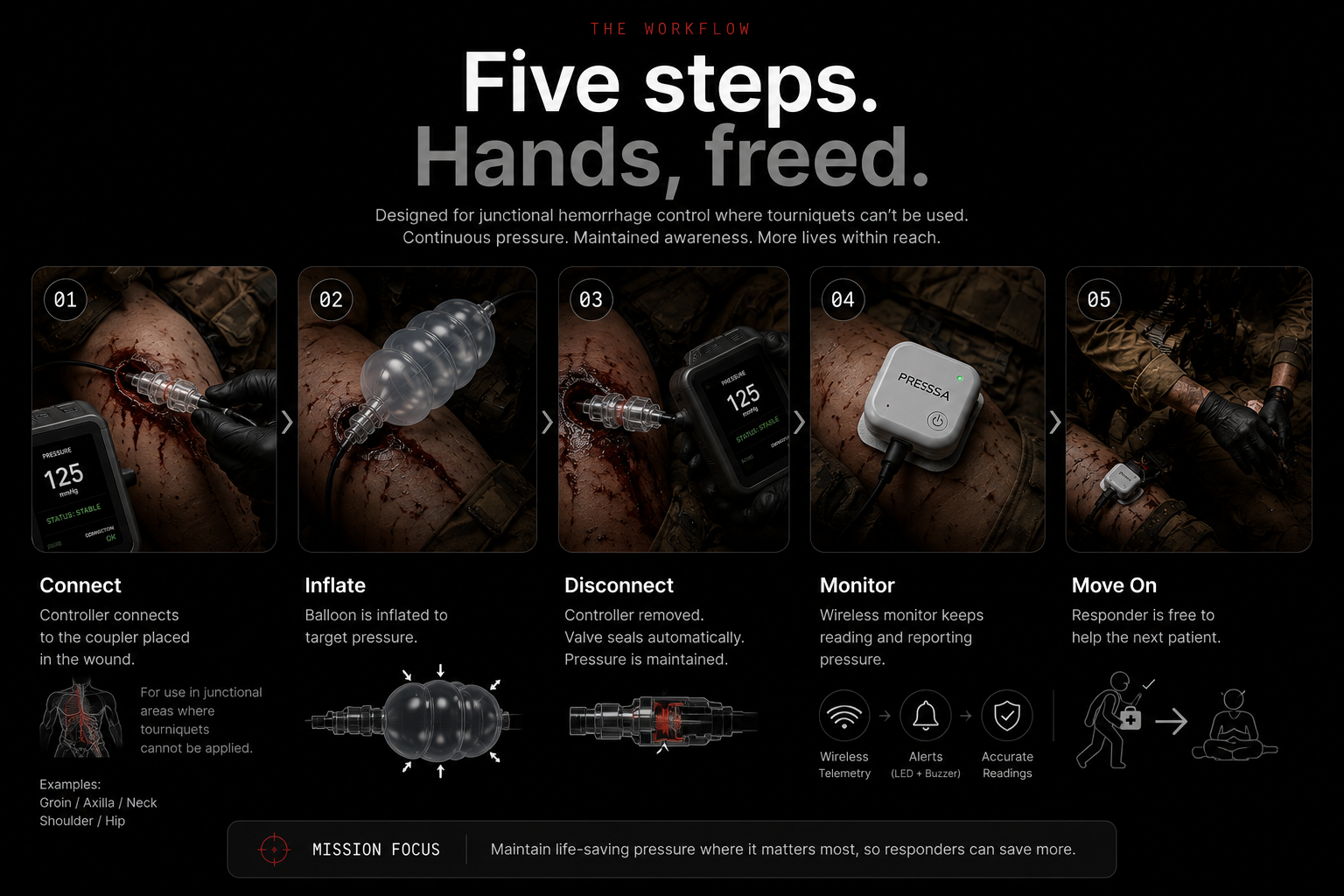 PRESSA five-step workflow: Connect, Inflate, Disconnect, Monitor, Move On
